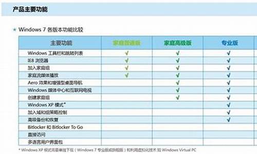 windows7版本区别知乎_win7各版本区别